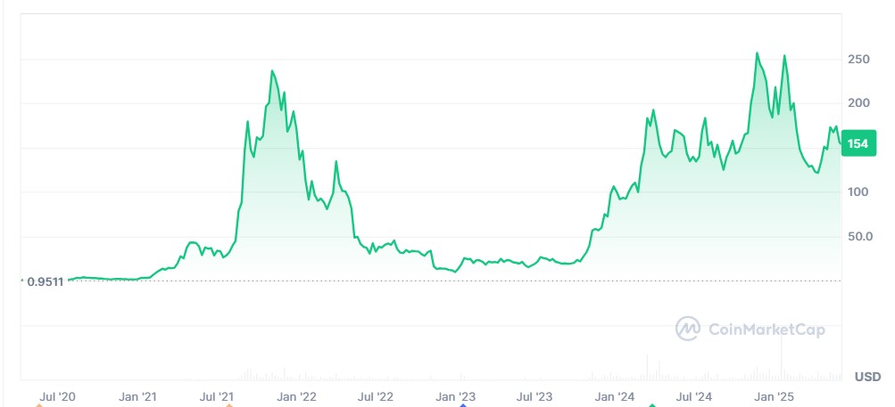 Gráfica del precio histórico de Solana.
