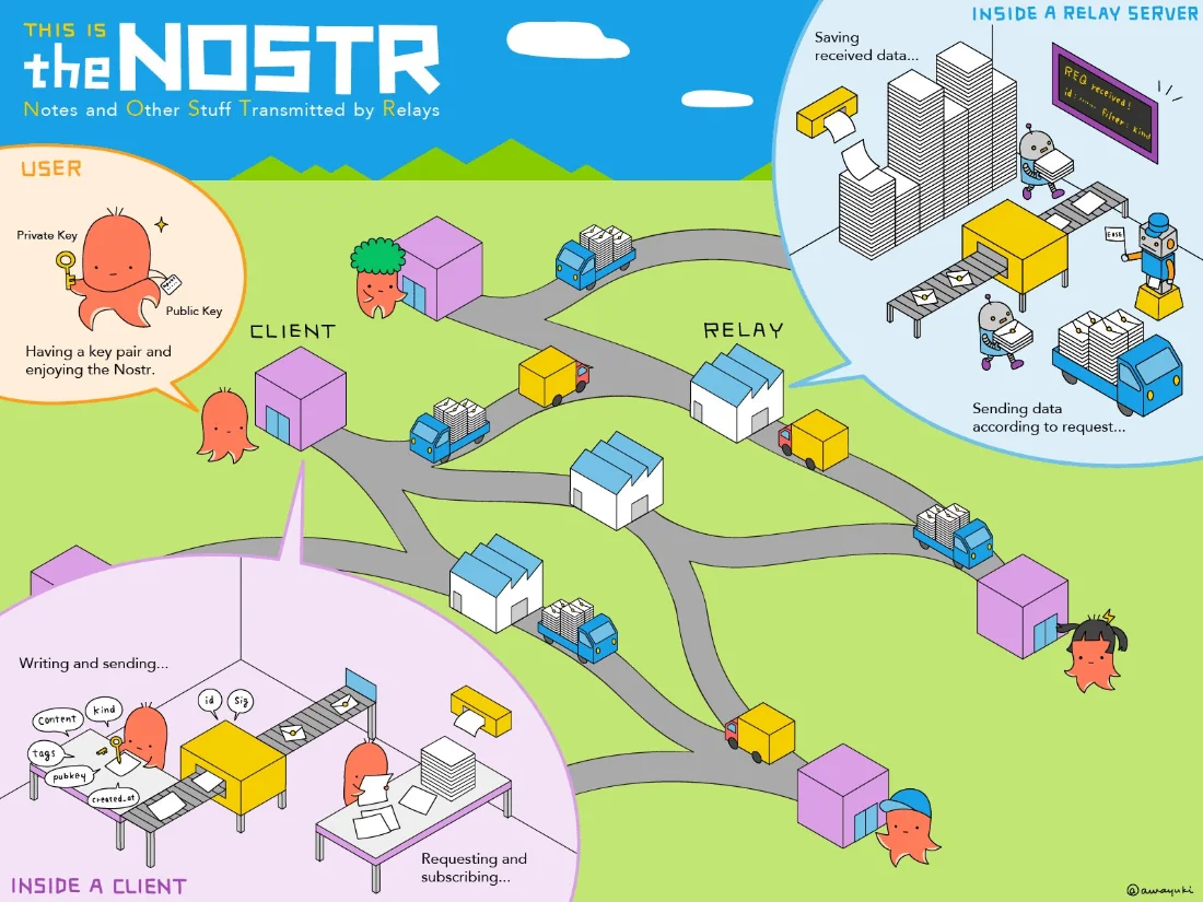 Diagrama de Nostr: clientes publican en múltiples relays