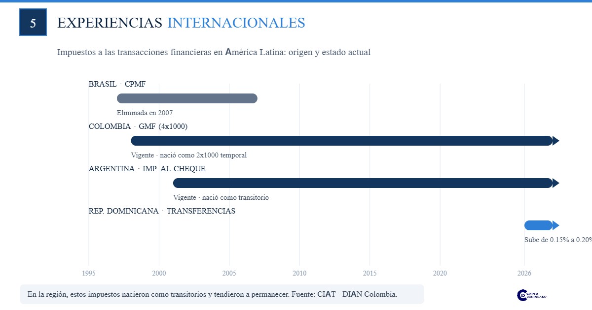 Línea de tiempo de impuestos a transacciones financieras en América Latina: CPMF de Brasil, GMF de Colombia, impuesto al cheque argentino y el caso de República Dominicana